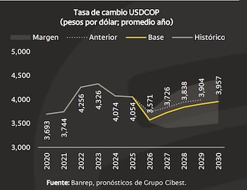 Bancolombia estima que el dólar en Colombia cerraría 2026 por encima de los $3.500 - crédito Bancolombia