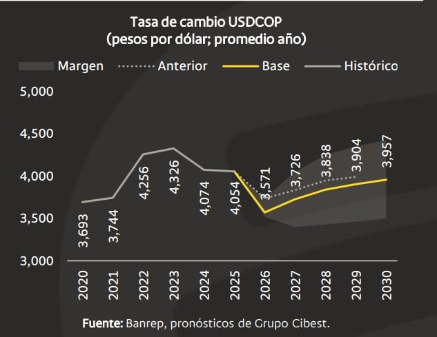 Bancolombia estima que el dólar en Colombia cerraría 2026 por encima de los $3.500 - crédito Bancolombia