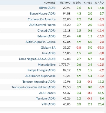 Fuente: Rava Bursátil-precios en dólares (actualizado a las 11:40 horas)