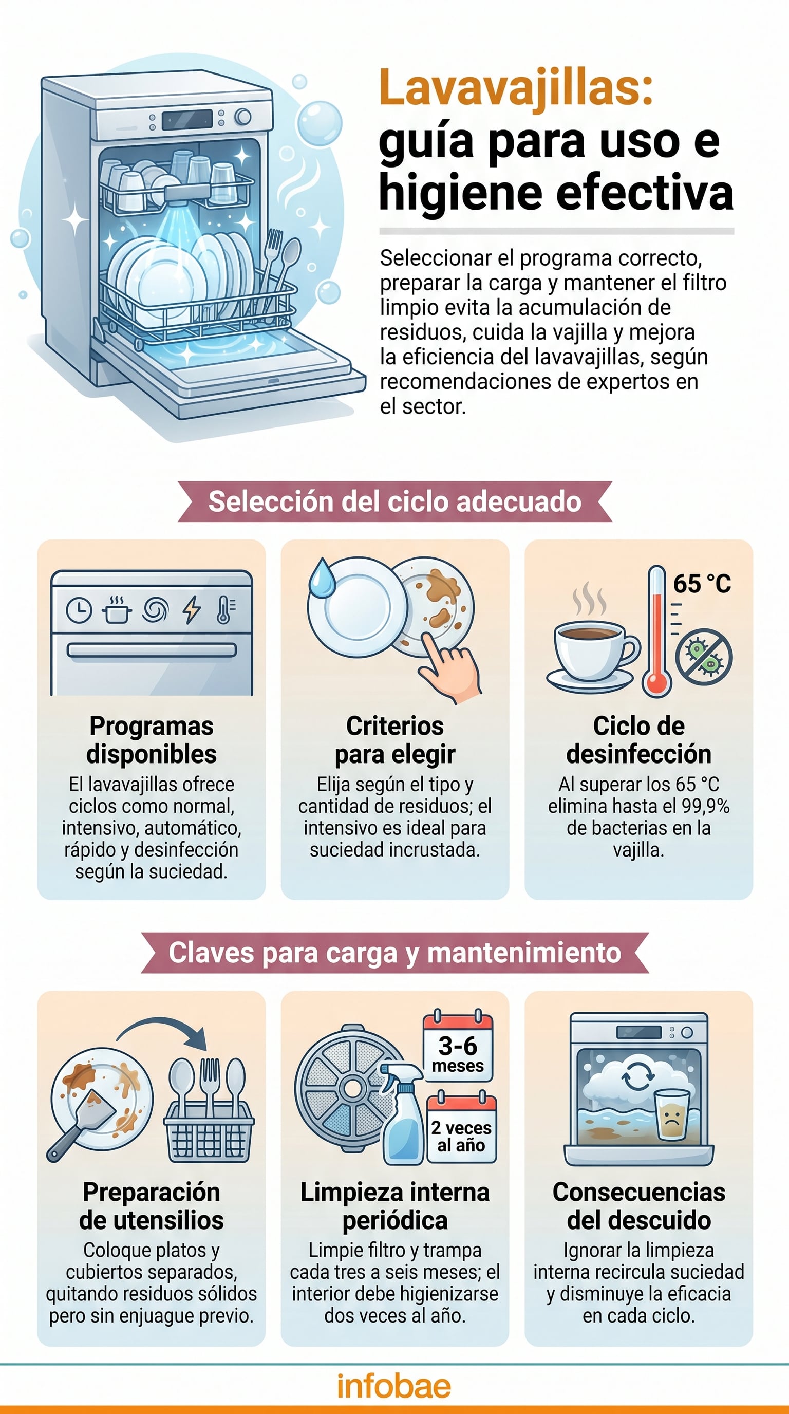 Cómo usar y mantener el lavavajillas correctamente, incluyendo la elección del ciclo adecuado, la preparación de los utensilios y la limpieza periódica para una higiene eficaz y duradera del electrodoméstico. (Imagen Ilustrativa Infobae)