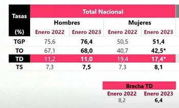Mercado laboral por géneros, enero