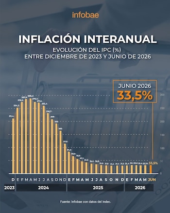 La evolución interanual de la inflación argentina