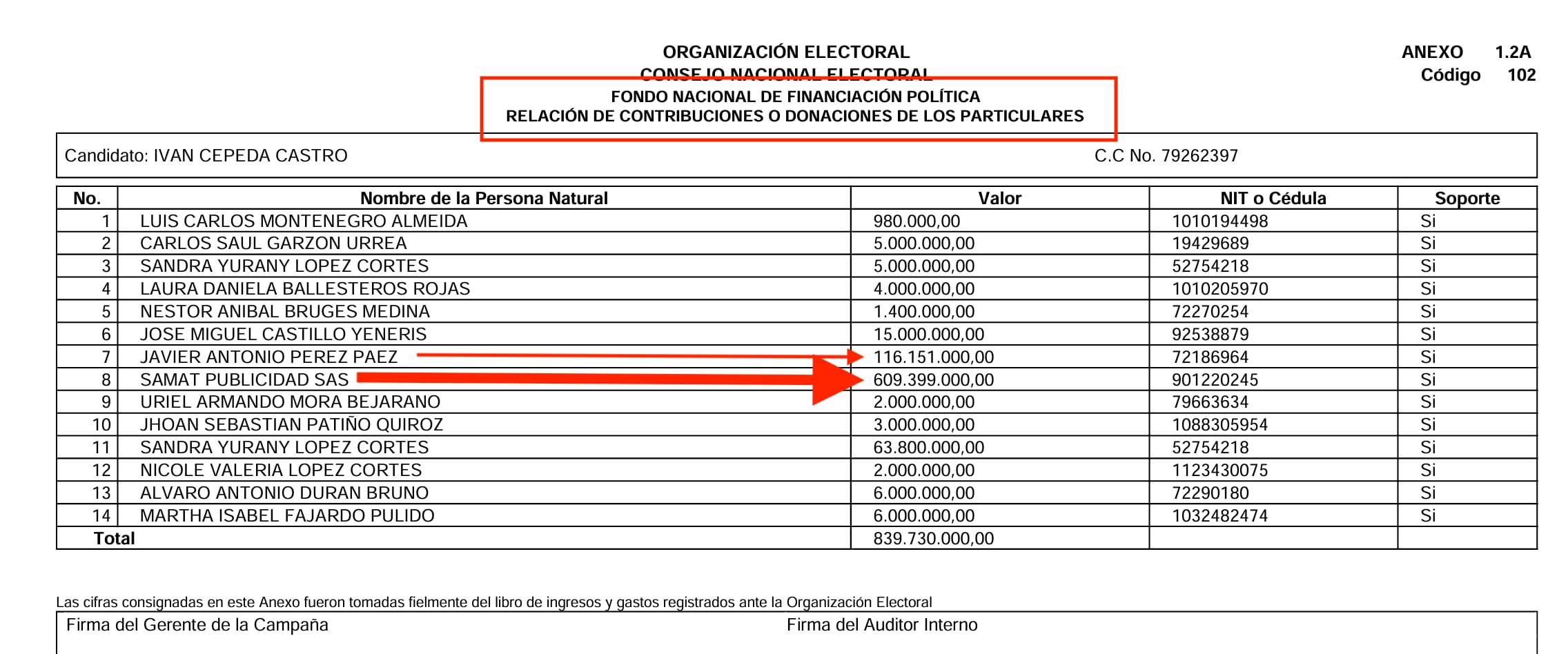 De acuerdo con información proporcionada por la propia campaña, esa participación mayoritaria se canalizó a través de un crédito en especie, cuyo pago depende de la reposición de votos, por un total de $725.550.000.- crédito X