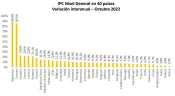 La inflación interanual, a octubre: