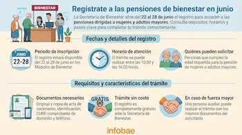 Infografía con detalles del registro para pensiones de Bienestar en junio. Muestra íconos de calendario, reloj, personas mayores, documentos y requisitos del trámite.
