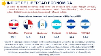 Honduras enfrenta un escenario de crecimiento moderado, baja innovación y alta vulnerabilidad climática frente a una Centroamérica cada vez más desigual