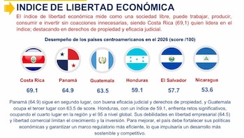 Las proyecciones regionales ubican a Honduras por encima de El Salvador, pero por debajo de República Dominicana, Panamá y Guatemala en crecimiento económico.