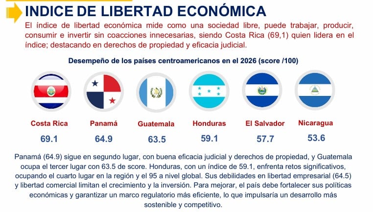 Honduras enfrenta un escenario de crecimiento moderado, baja innovación y alta vulnerabilidad climática frente a una Centroamérica cada vez más desigual