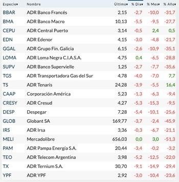 Fuente: Rava Bursátil-Precios en dólares.