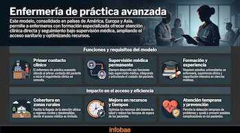 Infografía con título 'Enfermería de práctica avanzada' y texto explicativo. Ilustraciones de profesionales sanitarios, hospital, reloj y símbolos de salud.