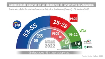 PP-A se queda al borde
