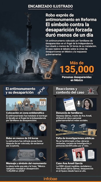 Infografía: Ángel de la Independencia, antimonumento con pala y leyenda "+135.000 personas desaparecidas", cifras de personas desaparecidas, y paneles informativos.