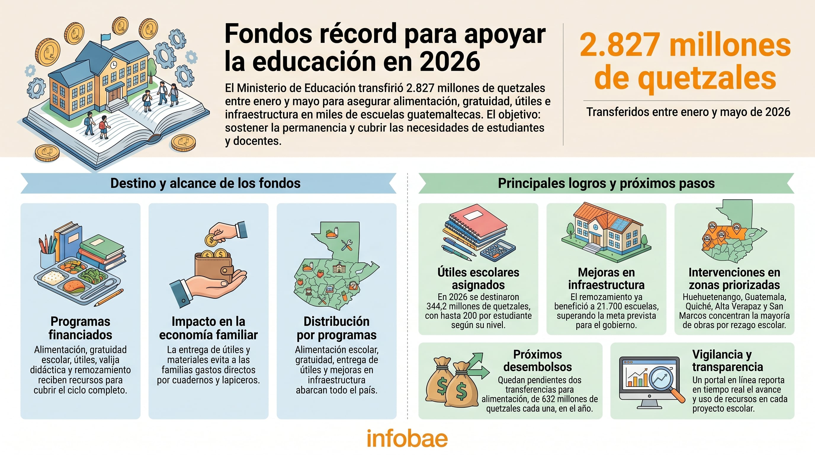 La infografía ilustra la transferencia de 2.827 millones de quetzales por el Ministerio de Educación de Guatemala entre enero y mayo de 2026 para programas de apoyo escolar y mejoras en infraestructura educativa. (Imagen Ilustrativa Infobae)