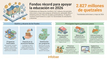 Infografía. Muestra ilustraciones de escuela, estudiantes, libros, monedas, mapa de Guatemala, plato de comida, dinero y gráficos en monitor.