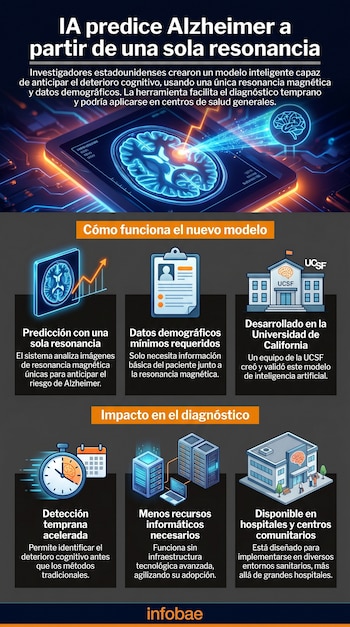 Infografía que detalla cómo una IA predice Alzheimer usando una resonancia magnética, con iconos de cerebro, datos, UCSF, reloj, servidores y un hospital.