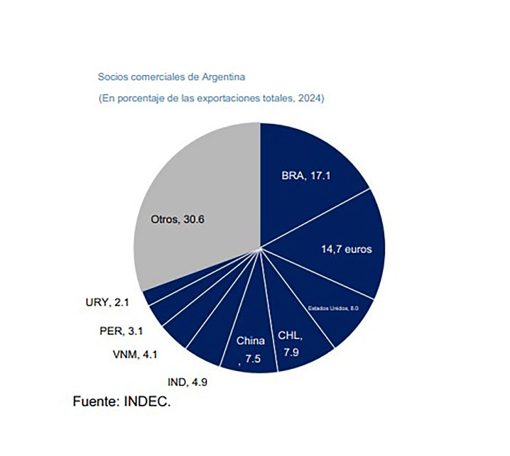 El FMI advierte que los nuevos aranceles de EE.UU. impactan sobre exportaciones, reservas y riesgo país de Argentina