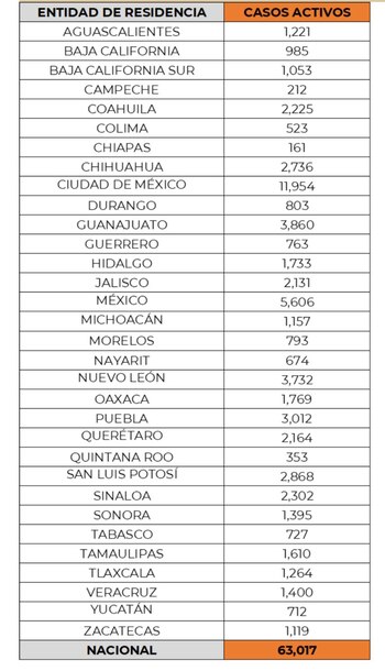 Chiapas tiene 161 casos activos