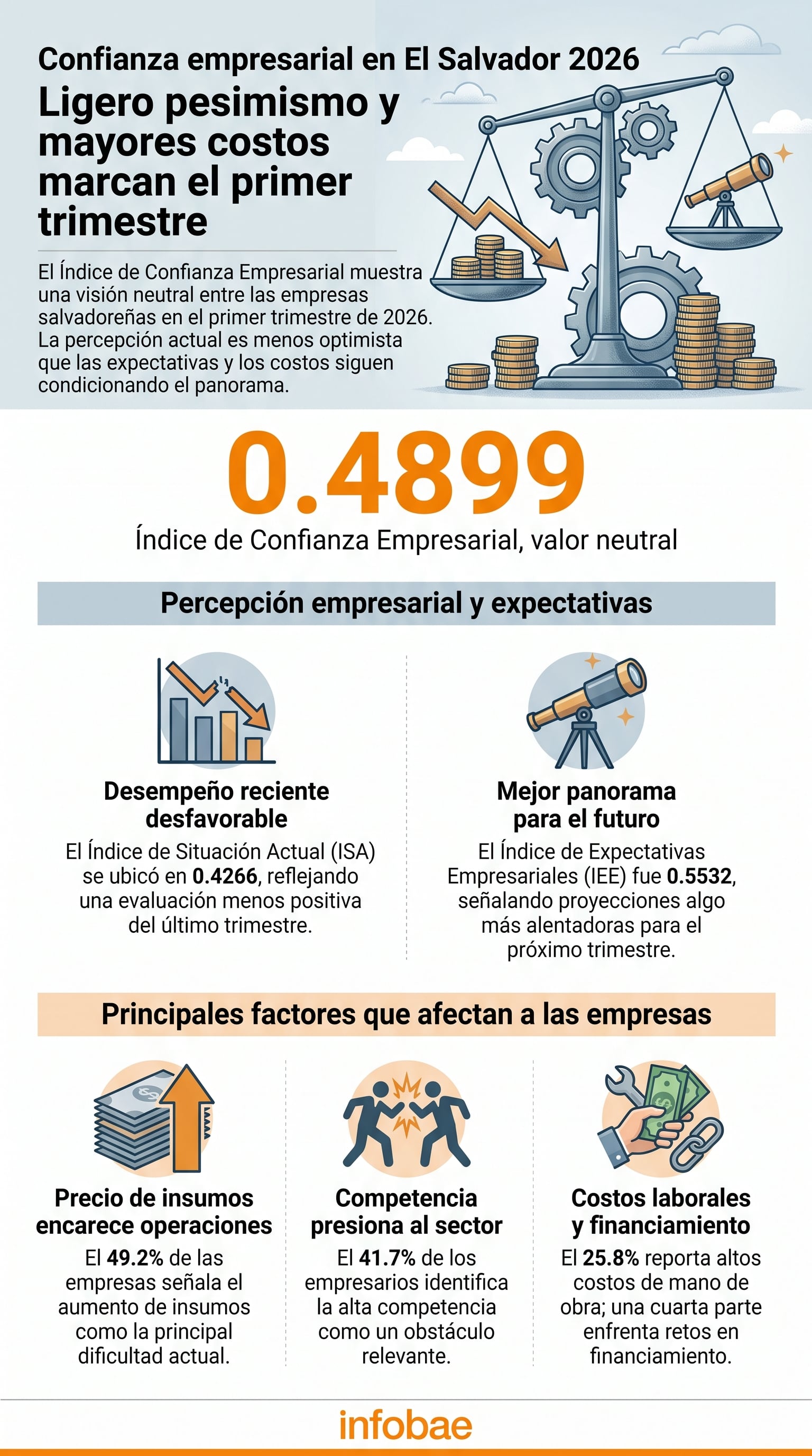 Un informe del INVE de la Universidad de El Salvador presenta el Índice de Confianza Empresarial de 0.4899 para el primer trimestre de 2026, señalando un ligero pesimismo por altos costos. (Imagen Ilustrativa Infobae)