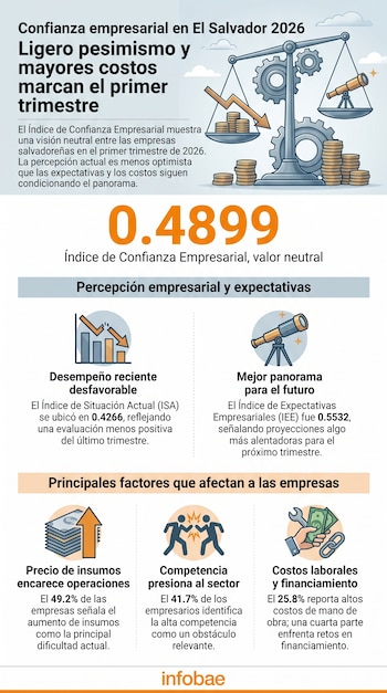 Infografía con título Confianza empresarial en El Salvador 2026, una balanza, gráficos de barras y iconos que representan costos, competencia y financiación.