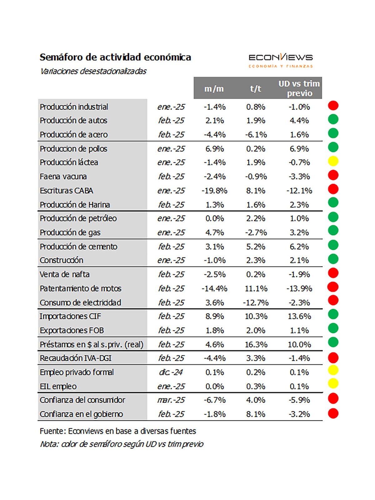 El panorama económico de enero: caídas sectoriales y un crecimiento moderado en 2025