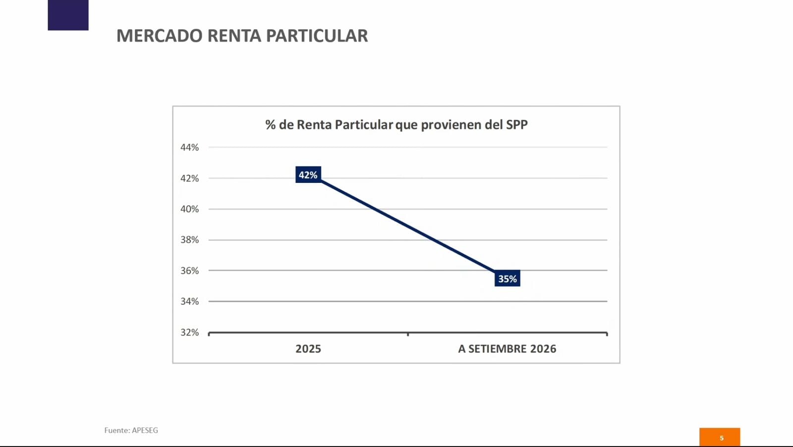 La renta particular roza los S/4.400 millones y supera al seguro de desgravamen como principal producto del sector asegurador