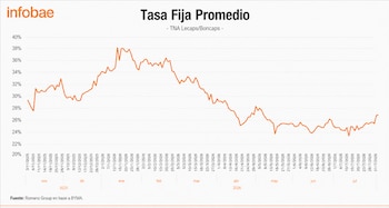 Gráfico de línea sobre tasa fija promedio de Lecaps/Boncaps. Eje Y: porcentajes (20-40%). Eje X: fechas (nov 2025 - jul 2026). Fuente: Romano Group y BYMA