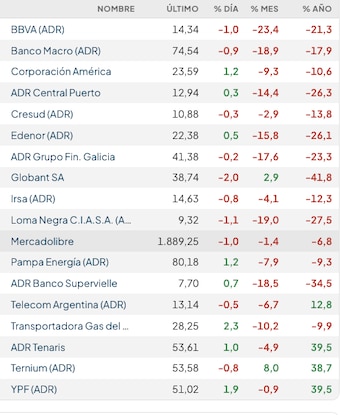Fuente: Rava Bursátil-precios en dólares (actualizado a las 11:30 horas)