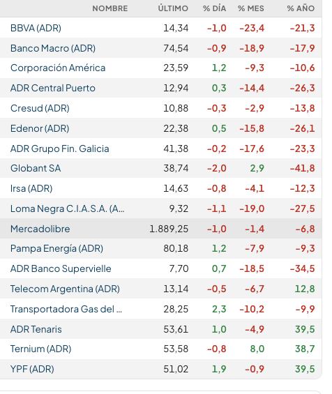Fuente: Rava Bursátil-precios en dólares (actualizado a las 11:30 horas)