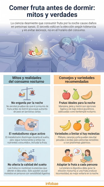 Infografía ilustra mitos y verdades sobre comer fruta antes de dormir. Incluye una persona durmiendo, frutas en la mesita, y paneles con consejos dietéticos.