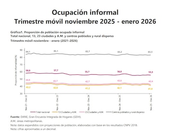 La informalidad en Colombia afecta a más de la mitad de la población trabajadora en Colombia - crédito Dane