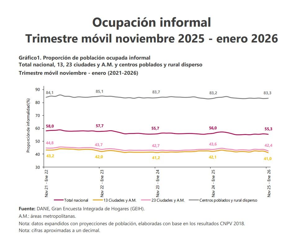 La informalidad en Colombia afecta a más de la mitad de la población trabajadora en Colombia - crédito Dane