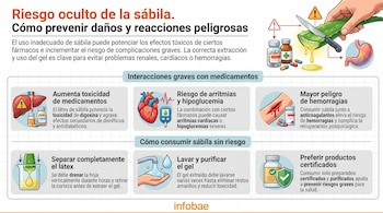 Infografía sobre los riesgos de la sábila con medicamentos: muestra una hoja de aloe vera, píldoras, órganos afectados y pasos para un consumo seguro.