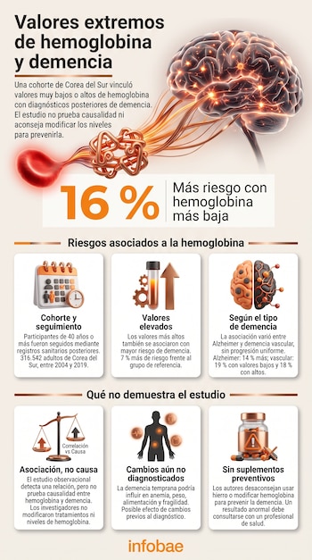 Infografía con textos, el dibujo de un cerebro conectado a un glóbulo rojo, una cifra de 16 % y seis tarjetas con iconos y explicaciones.