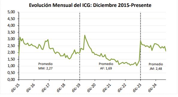 La evolución del Índice de Confianza en el Gobierno que elabora la Universidad Di Tella