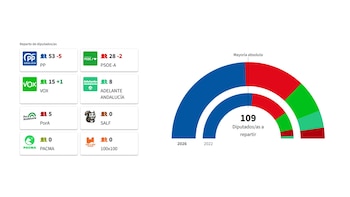 Los resultados de las elecciones de Andalucía 2026