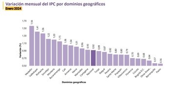 Así se comportó la inflación