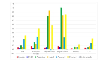 Impacto en las principales variables