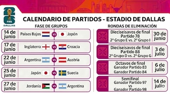 Gráfico del calendario de partidos del Mundial FIFA 2026 en Dallas, con fechas, países como Argentina y Países Bajos, y etapas de grupos y eliminación directa