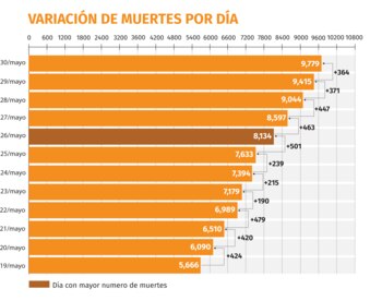 Variación de muertes por día