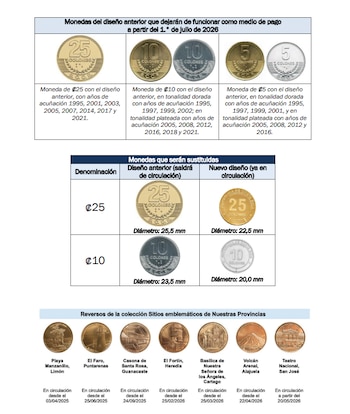 El BCCR recomendó cambiar o depositar cuanto antes las monedas de diseño anterior que salen de circulación comercial para evitar pérdidas./ (Banco Central de Costa Rica)