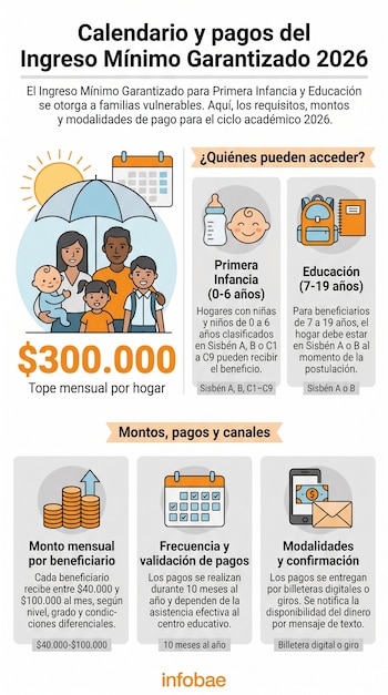 Las familias beneficiarias pueden recibir hasta $300.000 mensuales por hogar, según cantidad y características de los miembros incluidos en el programa - crédito Imagén Ilustrativa Infobae