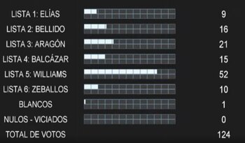 Congreso de la República: resultados