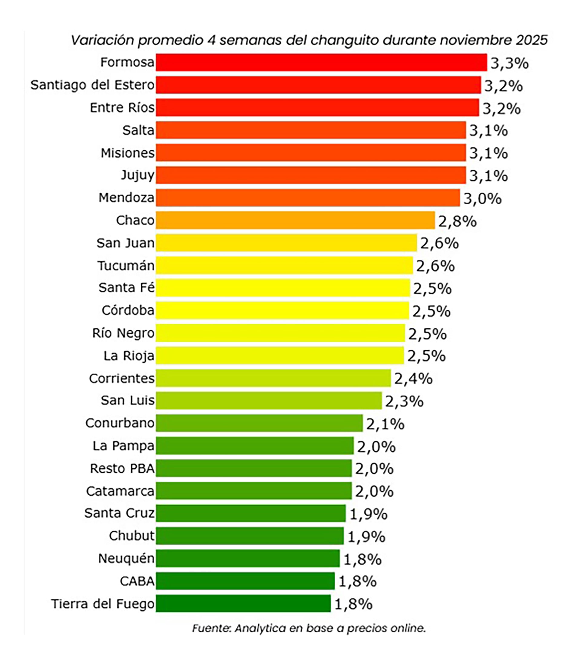 Variación promedio de 4 semanas del changuito de Analytica
