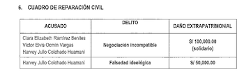 Cuadro de reparación civil por delitos de negociación incompatible y falsedad ideológica