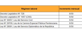 MEF oficializó incremento sueldo a