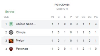 Tabla de posiciones del Grupo