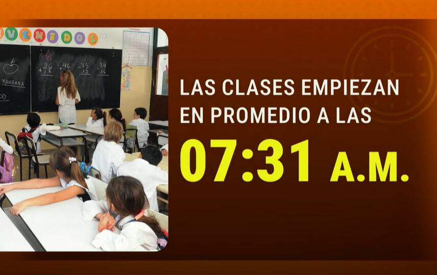 El 90% de las escuelas argentinas inicia clases antes de las 8 de la mañana, lo que priva a los alumnos de luz solar matutina esencial