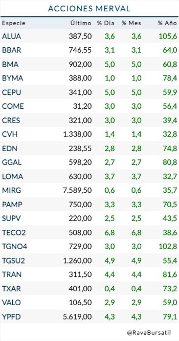 Rava Bursátil-precios en pesos.