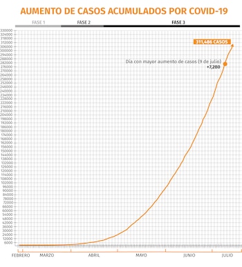 coronavirus mexico grafica 150720