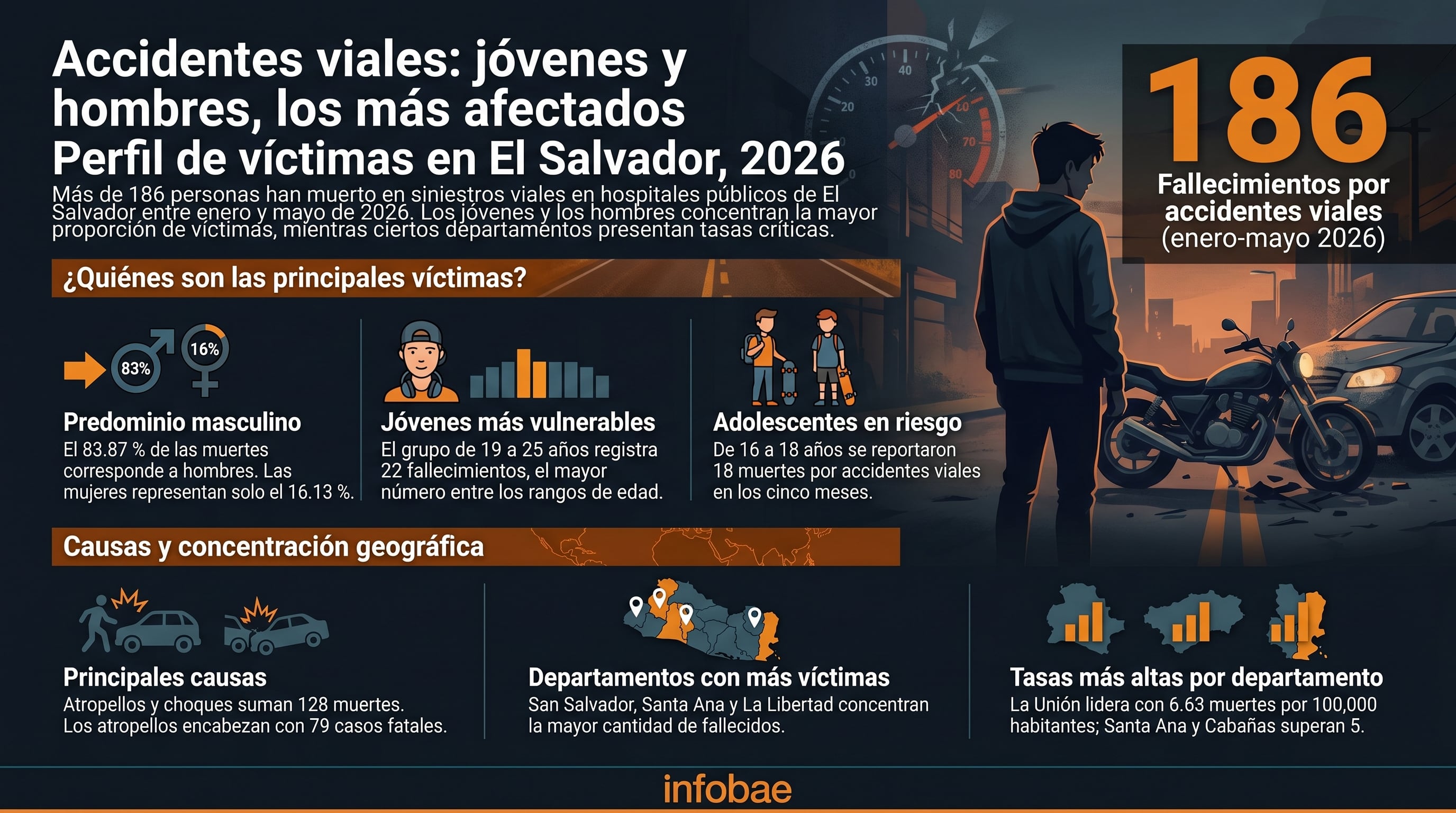 Los hombres concentraron 156 de las muertes por siniestros viales en El Salvador, frente a 30 fallecimientos de mujeres atendidos por hospitales públicos. (Imagen Ilustrativa Infobae)